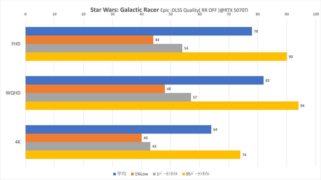 @RTX5070Ti StarWars Epic：DLSS-Q+RR-OFF