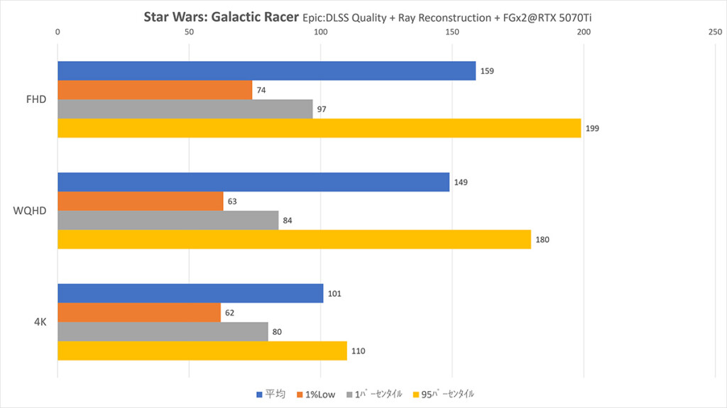 @RTX5070Ti StarWars Epic：DLSS-Q+RR+FGx2