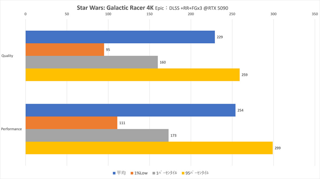 @RTX5090 StarWars Epic：4K Over240fps setting DLSS-P+RR+FGx3