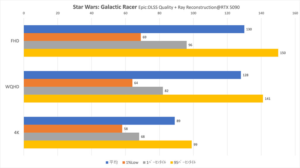 @RTX5090 StarWars Epic：DLSS-Q+RR