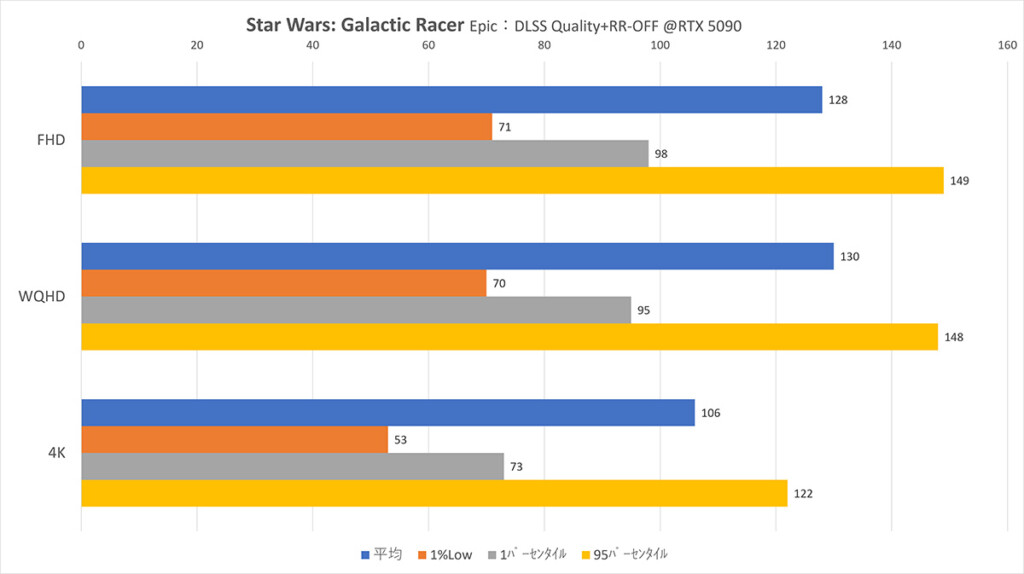 @RTX5090 StarWars Epic：DLSS-Q+RR-OFF