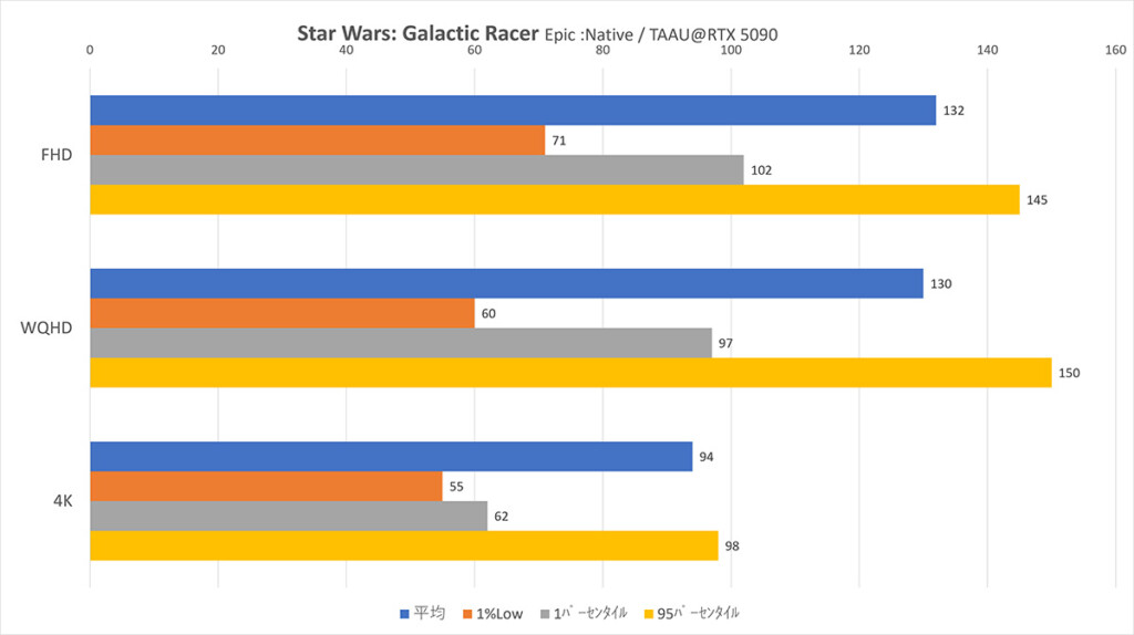 @RTX5090 StarWars Epic：TAAU Native