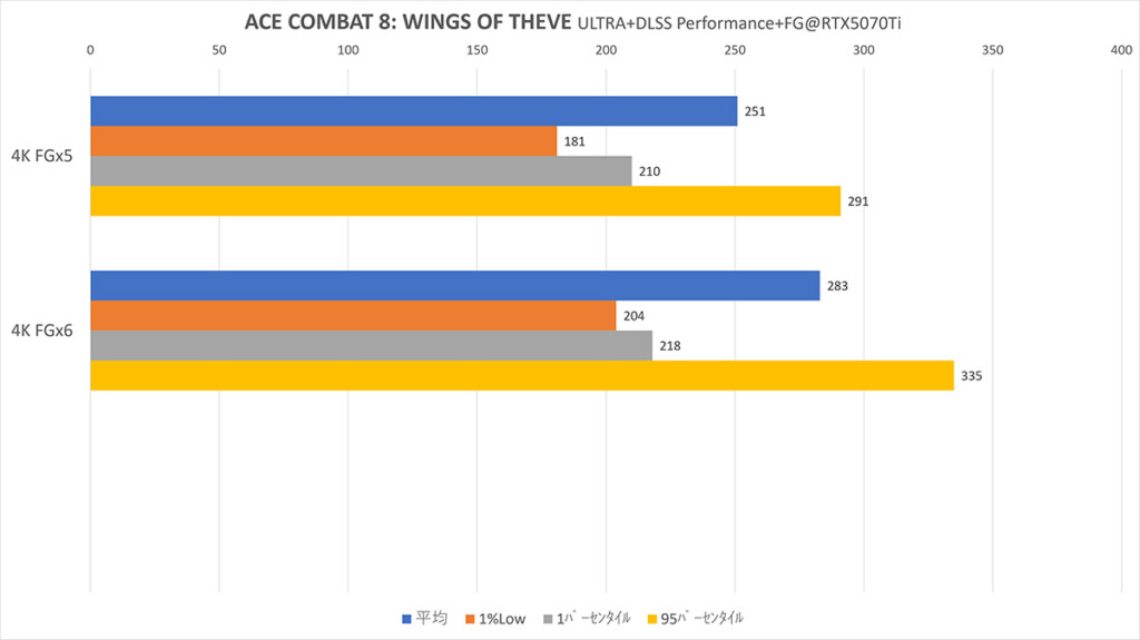 AC8 RTX5070Ti0 DLSS-M+FG 240fps over settings Graph