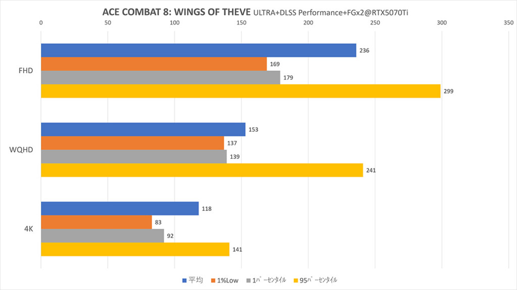 AC8 RTX5070Ti0 DLSS-M+FGx2 Graph