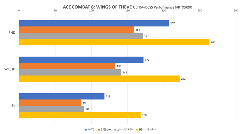 AC8 RTX5090 DLSS-M Graph