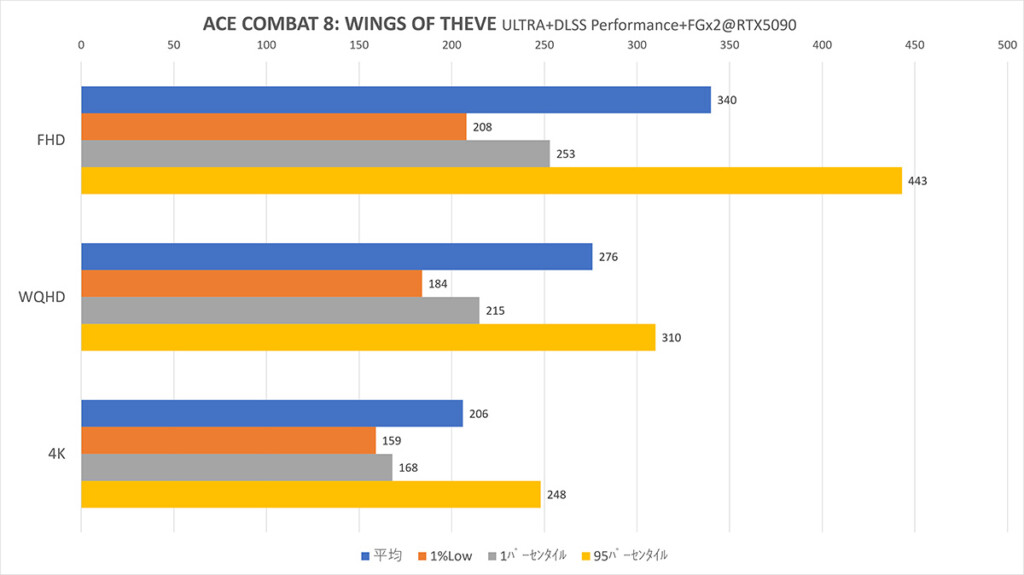 AC8 RTX5090 DLSS-M+FGx2 Graph
