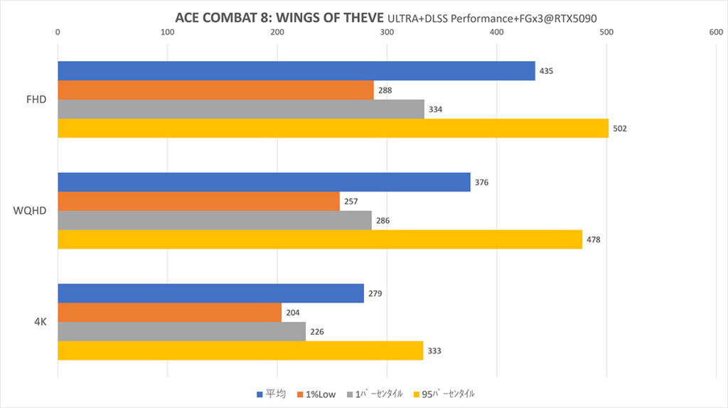 AC8 RTX5090 DLSS-M+FGx3 Graph