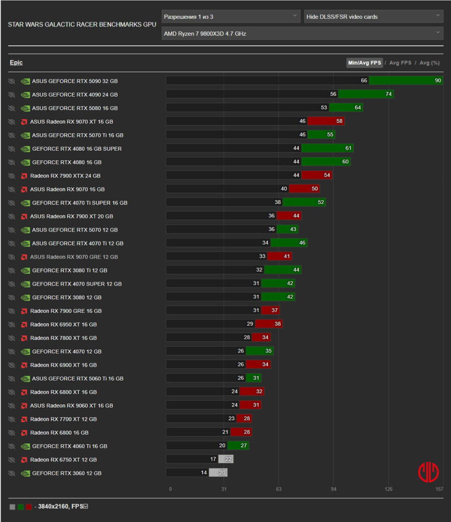Gamegpu.com Benchmark